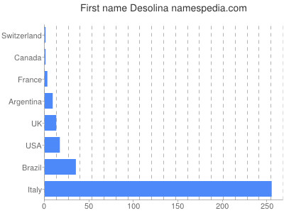 Given name Desolina