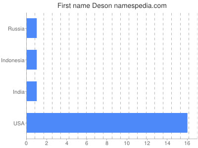 Given name Deson