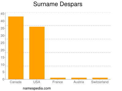 Surname Despars