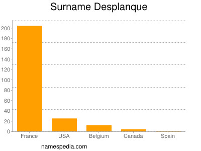 Surname Desplanque