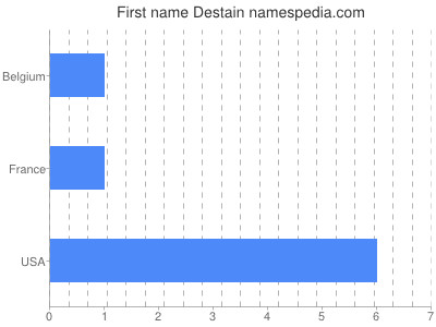 Given name Destain