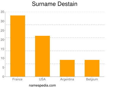 Surname Destain