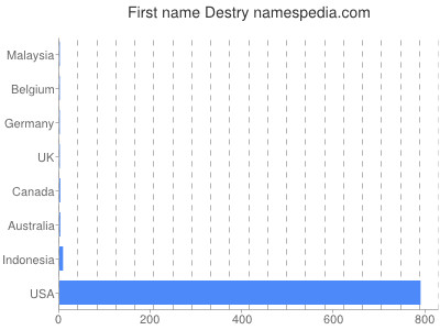 Given name Destry