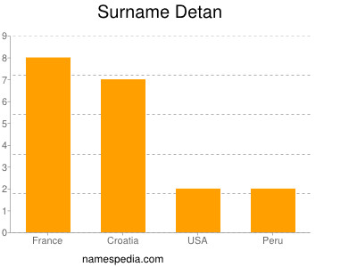 Surname Detan