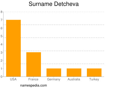 Surname Detcheva