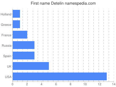 Given name Detelin