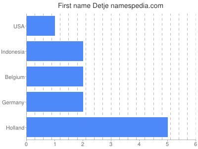 Given name Detje