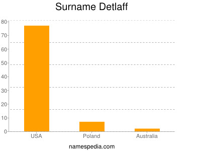 Surname Detlaff