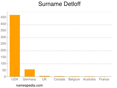 Surname Detloff