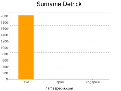 Surname Detrick