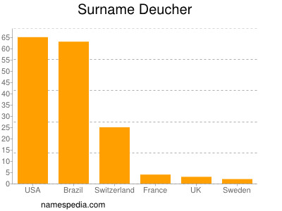 Surname Deucher