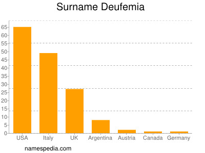 Surname Deufemia