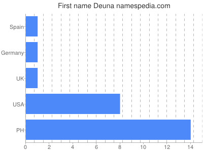 Given name Deuna