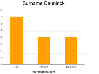 Surname Deuninck