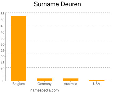 Surname Deuren