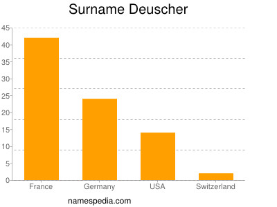 Surname Deuscher