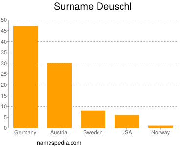 Surname Deuschl
