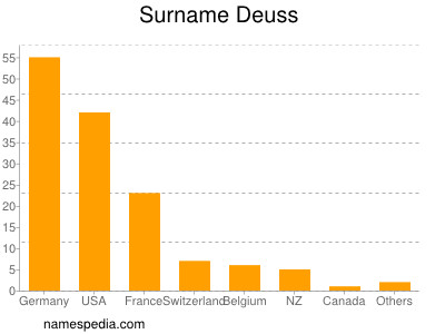 Surname Deuss