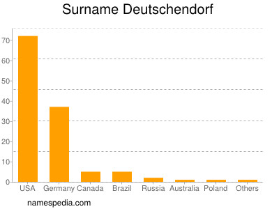 Surname Deutschendorf
