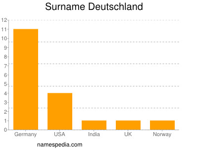 Surname Deutschland