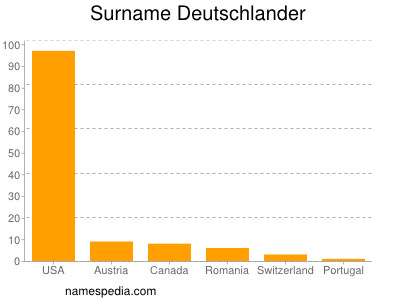 Surname Deutschlander