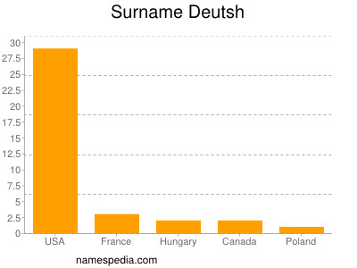 Surname Deutsh
