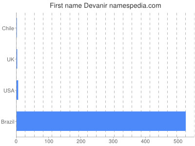 Given name Devanir