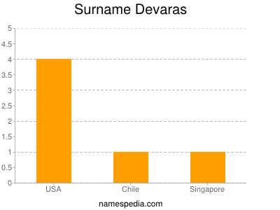 Surname Devaras