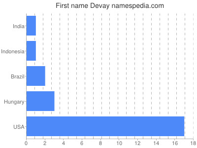 Given name Devay