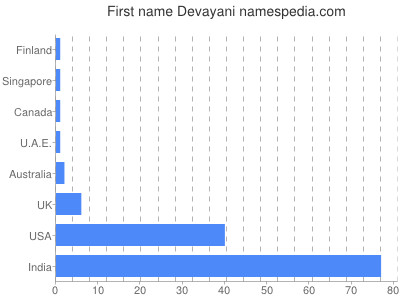 Given name Devayani