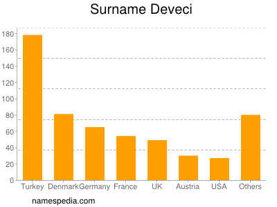 Surname Deveci