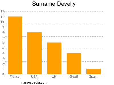 Surname Develly
