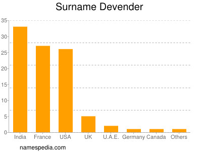 Surname Devender