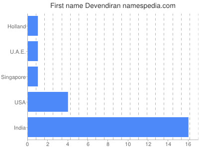 Given name Devendiran