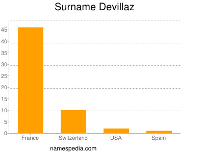 Surname Devillaz