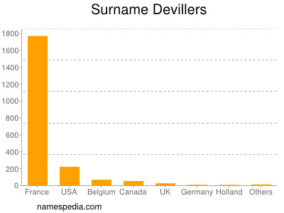 Surname Devillers