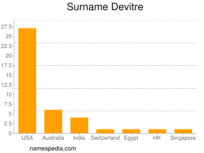 Surname Devitre