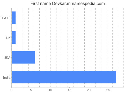 Given name Devkaran