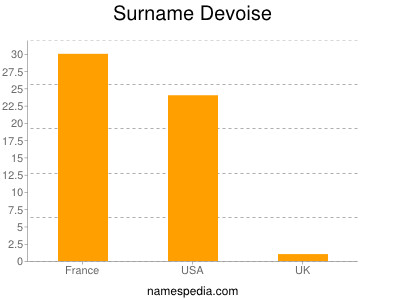 Surname Devoise