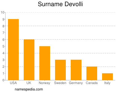 Surname Devolli
