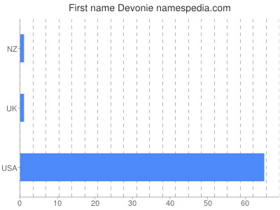 Given name Devonie