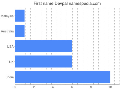 Given name Devpal