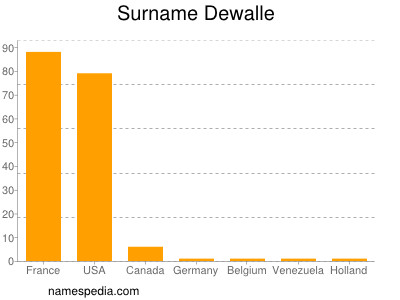 Surname Dewalle