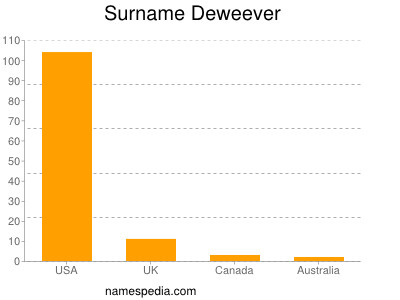 Surname Deweever