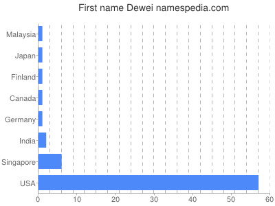 Given name Dewei