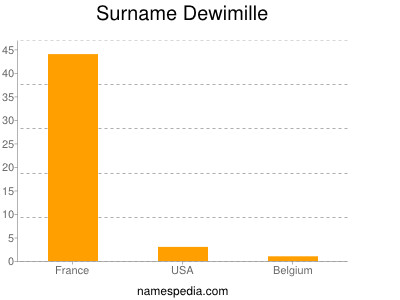 Surname Dewimille