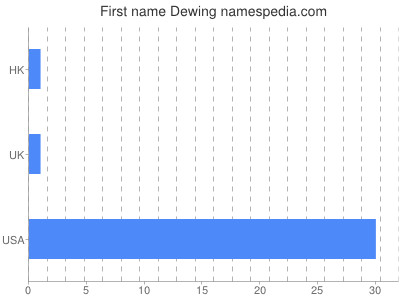 Given name Dewing