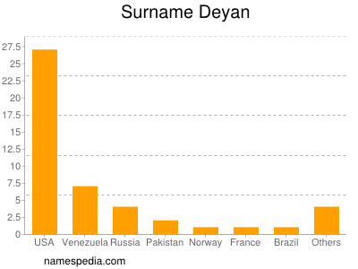 Surname Deyan