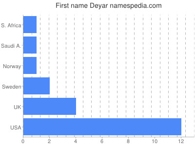 Given name Deyar