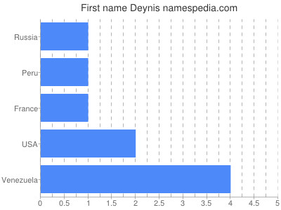 Given name Deynis